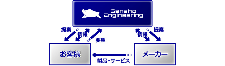 提案型営業